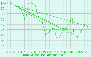 Courbe de l'humidit relative pour Hasvik