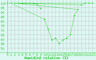 Courbe de l'humidit relative pour Gttingen