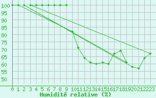 Courbe de l'humidit relative pour Laegern