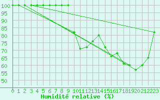 Courbe de l'humidit relative pour Buzenol (Be)