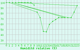 Courbe de l'humidit relative pour Tabarka