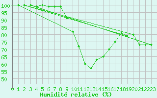 Courbe de l'humidit relative pour Muehldorf