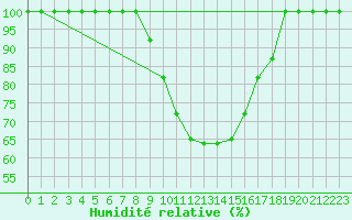 Courbe de l'humidit relative pour Gioia Del Colle