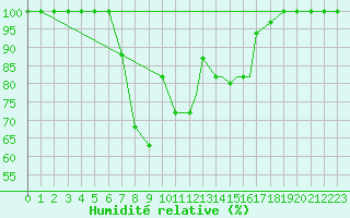 Courbe de l'humidit relative pour Balikesir