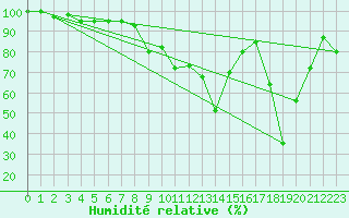 Courbe de l'humidit relative pour Monte S. Angelo