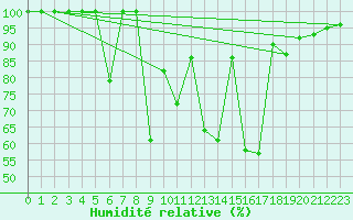 Courbe de l'humidit relative pour Gijon