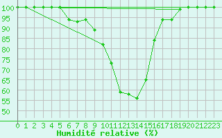 Courbe de l'humidit relative pour Krusevac