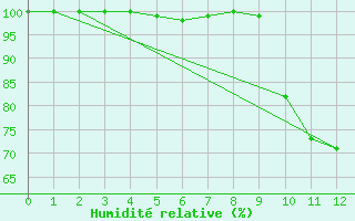 Courbe de l'humidit relative pour Tonnerre (89)