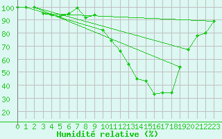 Courbe de l'humidit relative pour Kajaani Petaisenniska