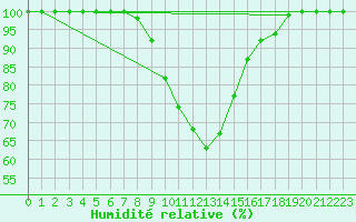 Courbe de l'humidit relative pour Leivonmaki Savenaho