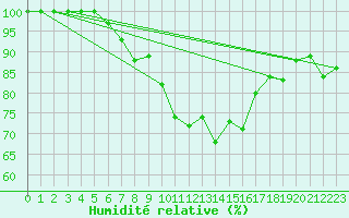 Courbe de l'humidit relative pour Lingen
