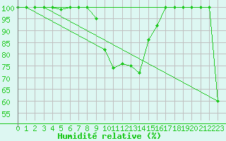 Courbe de l'humidit relative pour Penhas Douradas