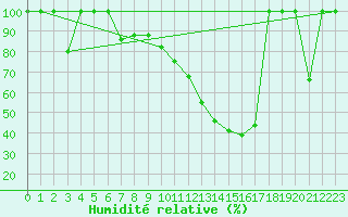 Courbe de l'humidit relative pour Zaragoza-Valdespartera