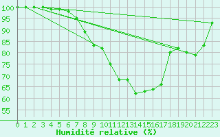 Courbe de l'humidit relative pour Nuerburg-Barweiler
