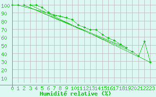 Courbe de l'humidit relative pour Baie Comeau