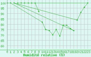 Courbe de l'humidit relative pour Salen-Reutenen