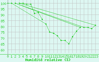 Courbe de l'humidit relative pour Bad Marienberg