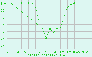 Courbe de l'humidit relative pour Kankaanpaa Niinisalo