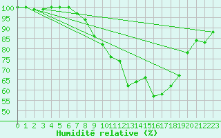 Courbe de l'humidit relative pour Sletterhage 