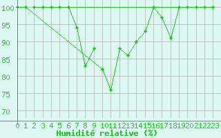 Courbe de l'humidit relative pour Pian Rosa (It)