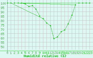 Courbe de l'humidit relative pour Viana Do Castelo-Chafe