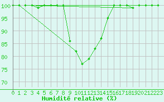 Courbe de l'humidit relative pour Tornio Torppi