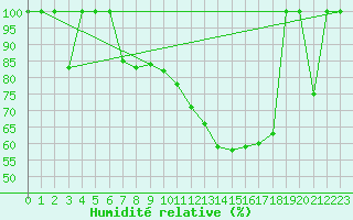 Courbe de l'humidit relative pour Zaragoza-Valdespartera