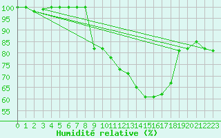 Courbe de l'humidit relative pour Marcenat (15)