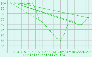 Courbe de l'humidit relative pour Kyritz
