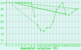 Courbe de l'humidit relative pour Krumbach