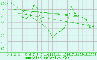 Courbe de l'humidit relative pour Ueckermuende