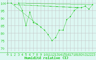 Courbe de l'humidit relative pour Dunkeswell Aerodrome