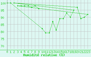 Courbe de l'humidit relative pour Pec Pod Snezkou