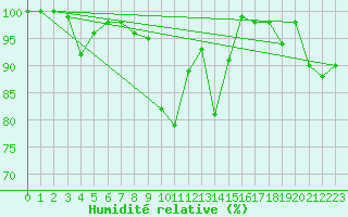 Courbe de l'humidit relative pour Titlis