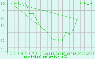 Courbe de l'humidit relative pour Skagen