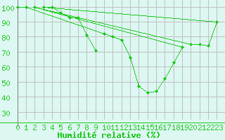 Courbe de l'humidit relative pour Kristiansand / Kjevik