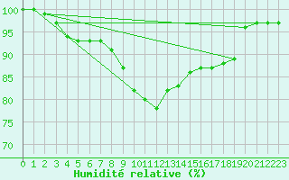 Courbe de l'humidit relative pour Oviedo