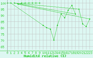 Courbe de l'humidit relative pour Toplita