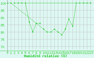 Courbe de l'humidit relative pour Pian Rosa (It)