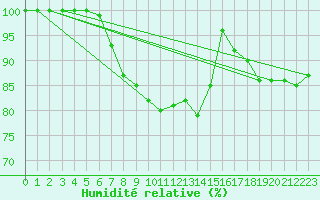 Courbe de l'humidit relative pour Aix-la-Chapelle (All)