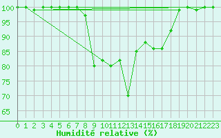 Courbe de l'humidit relative pour Mittenwald-Buckelwie