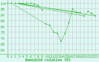 Courbe de l'humidit relative pour Kahler Asten