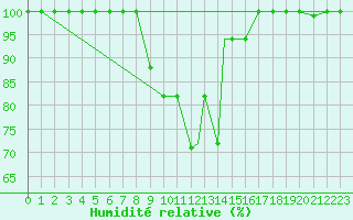 Courbe de l'humidit relative pour Balikesir