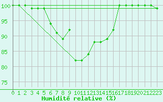 Courbe de l'humidit relative pour Akakoca