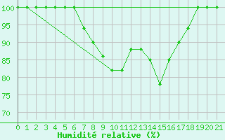 Courbe de l'humidit relative pour Kopaonik