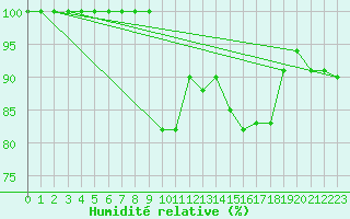 Courbe de l'humidit relative pour Edinburgh (UK)