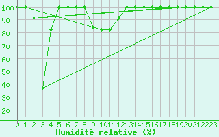 Courbe de l'humidit relative pour Navacerrada