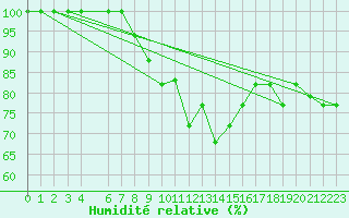 Courbe de l'humidit relative pour Tabarka