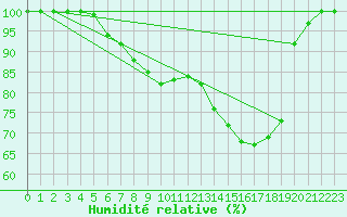 Courbe de l'humidit relative pour Alfeld