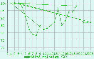 Courbe de l'humidit relative pour Semenicului Mountain Range